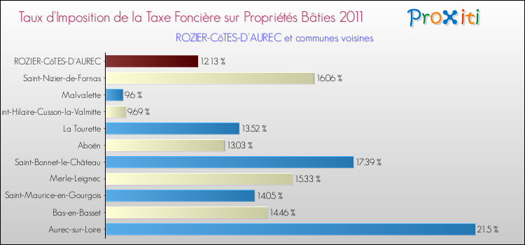 Taux d'imposition de la taxe foncière sur le bati 2011 pour ROZIER-CôTES-D'AUREC et les communes proches Comparaison des taux d'imposition de la taxe foncière sur le bati 2011 pour ROZIER-CôTES-D'AUREC et les communes voisines