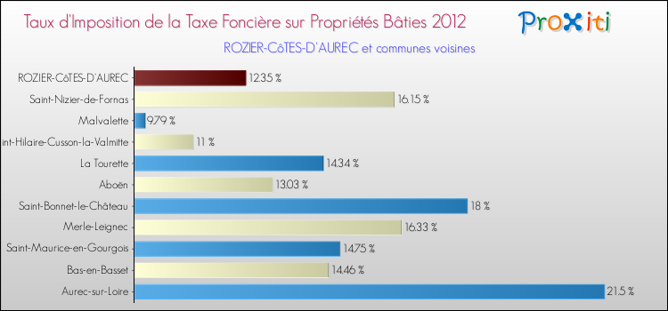 Taux d'imposition de la taxe foncière sur le bati 2012 pour ROZIER-CôTES-D'AUREC et les communes proches Comparaison des taux d'imposition de la taxe foncière sur le bati 2012 pour ROZIER-CôTES-D'AUREC et les communes voisines