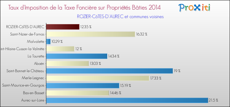 Taux d'imposition de la taxe foncière sur le bati 2014 pour ROZIER-CôTES-D'AUREC et les communes proches Comparaison des taux d'imposition de la taxe foncière sur le bati 2014 pour ROZIER-CôTES-D'AUREC et les communes voisines
