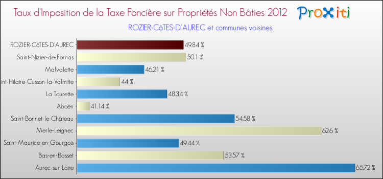 Taux d'imposition de la taxe foncière sur les immeubles et terrains non batis 2012 pour ROZIER-CôTES-D'AUREC et les communes proches Comparaison des taux d'imposition de la taxe foncière sur les immeubles et terrains non batis 2012 pour ROZIER-CôTES-D'AUREC et les communes voisines