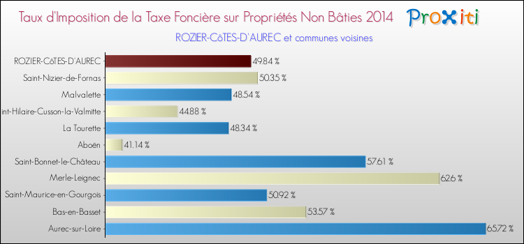 Taux d'imposition de la taxe foncière sur les immeubles et terrains non batis 2014 pour ROZIER-CôTES-D'AUREC et les communes proches Comparaison des taux d'imposition de la taxe foncière sur les immeubles et terrains non batis 2014 pour ROZIER-CôTES-D'AUREC et les communes voisines