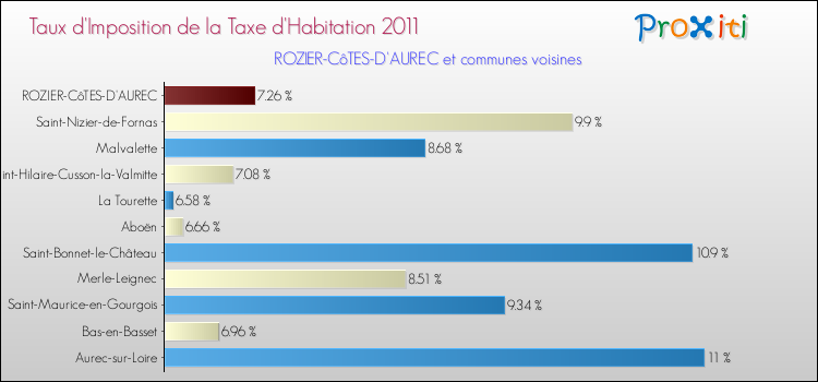 Taux d'imposition de la taxe d'habitation 2011 pour ROZIER-CôTES-D'AUREC et les communes proches Comparaison des taux d'imposition de la taxe d'habitation 2011 pour ROZIER-CôTES-D'AUREC et les communes voisines