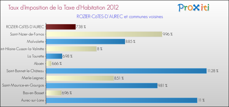 Taux d'imposition de la taxe d'habitation 2012 pour ROZIER-CôTES-D'AUREC et les communes proches Comparaison des taux d'imposition de la taxe d'habitation 2012 pour ROZIER-CôTES-D'AUREC et les communes voisines