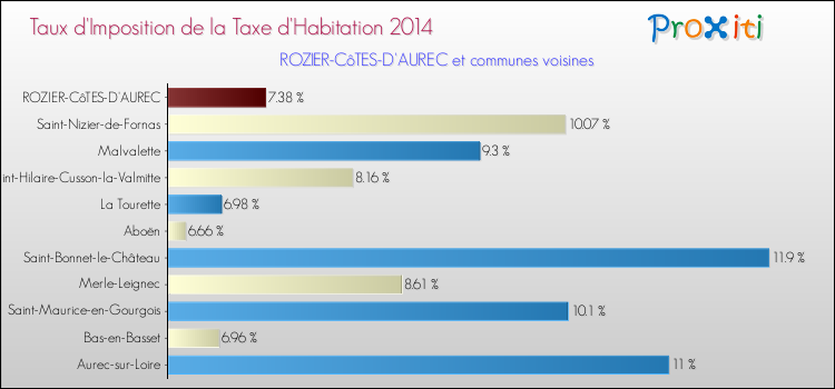 Taux d'imposition de la taxe d'habitation 2014 pour ROZIER-CôTES-D'AUREC et les communes proches Comparaison des taux d'imposition de la taxe d'habitation 2014 pour ROZIER-CôTES-D'AUREC et les communes voisines