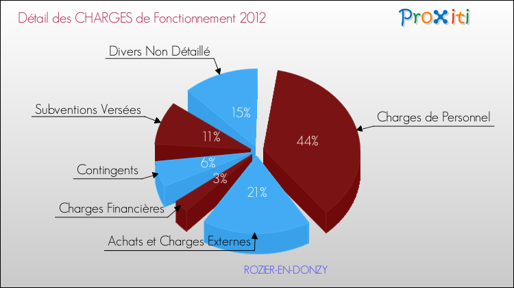 Décomposition des Charges de Fonctionnement 2012 de la commune de ROZIER-EN-DONZY Charges de Fonctionnement 2012 pour la commune de ROZIER-EN-DONZY
