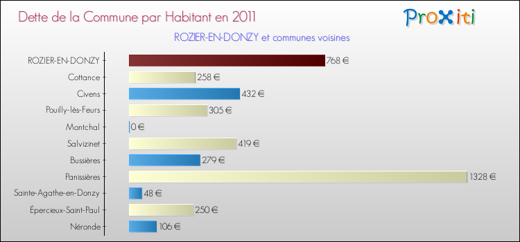 Dette par habitant de la commune en 2011 pour ROZIER-EN-DONZY et les communes proches Comparaison de la dette par habitant de la commune en 2011 pour ROZIER-EN-DONZY et les communes voisines