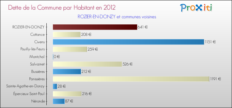 Dette par habitant de la commune en 2012 pour ROZIER-EN-DONZY et les communes proches Comparaison de la dette par habitant de la commune en 2012 pour ROZIER-EN-DONZY et les communes voisines