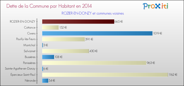 Dette par habitant de la commune en 2014 pour ROZIER-EN-DONZY et les communes proches Comparaison de la dette par habitant de la commune en 2014 pour ROZIER-EN-DONZY et les communes voisines