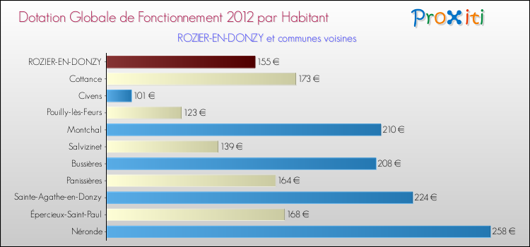 Montant des dotations globales de fonctionnement DGF par Habitant pour ROZIER-EN-DONZY et les communes proches Comparaison des des dotations globales de fonctionnement DGF par habitant pour ROZIER-EN-DONZY et les communes voisines