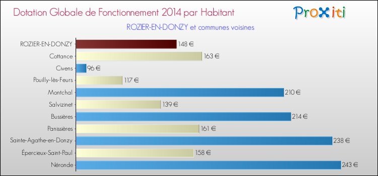Montant des dotations globales de fonctionnement DGF par Habitant pour ROZIER-EN-DONZY et les communes proches en 2014. Comparaison des des dotations globales de fonctionnement DGF par habitant pour ROZIER-EN-DONZY et les communes voisines en 2014.