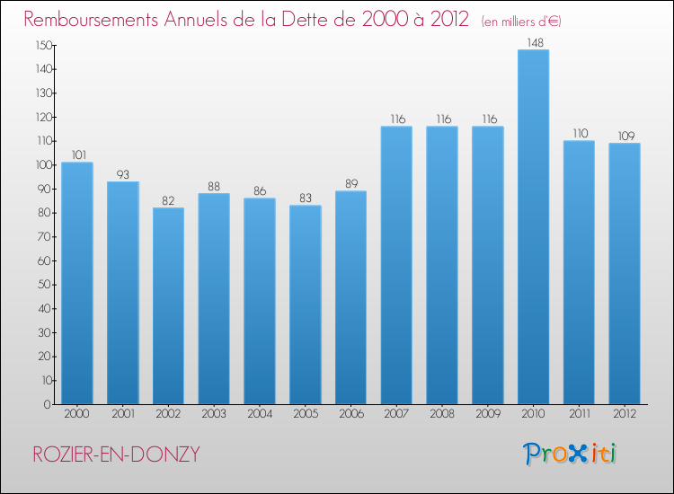 Evolution de l'annuité de la dette pour la commune de ROZIER-EN-DONZY de 2000 à 2012 Annuités de la dette pour ROZIER-EN-DONZY de 2000 à 2012