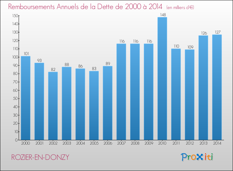 Evolution de l'annuité de la dette pour la commune de ROZIER-EN-DONZY de 2000 à 2014 Annuités de la dette pour ROZIER-EN-DONZY de 2000 à 2014
