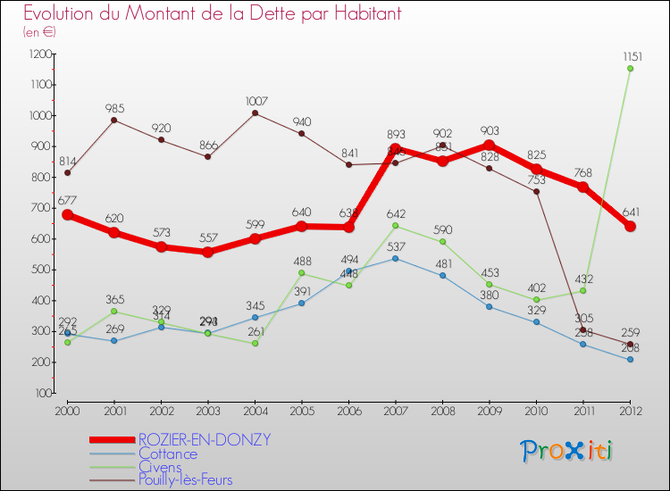 Evolution de la dette par habitant pour la commune de ROZIER-EN-DONZY et les communes proches de 2000 à 2012 Comparaison de la dette par habitant pour ROZIER-EN-DONZY et les communes voisines de 2000 à 2012