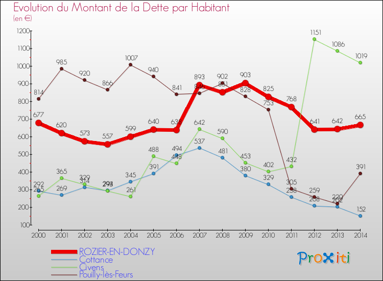 Evolution de la dette par habitant pour la commune de ROZIER-EN-DONZY et les communes proches de 2000 à 2014 Comparaison de la dette par habitant pour ROZIER-EN-DONZY et les communes voisines de 2000 à 2014