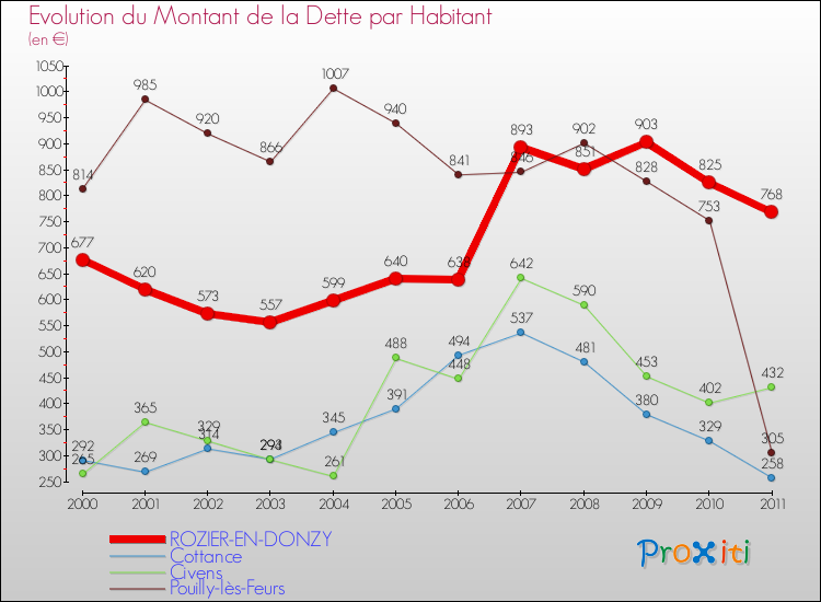 Evolution de la dette par habitant pour la commune de ROZIER-EN-DONZY et les communes proches Comparaison de la dette par habitant pour ROZIER-EN-DONZY et les communes voisines