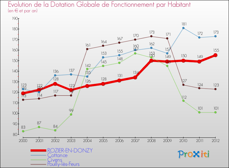 Evolution et montant de la dotation globale de fonctionnement par Habitant pour ROZIER-EN-DONZY et les communes proches Comparaison des dotations globales de fonctionnement par habitant pour ROZIER-EN-DONZY et les communes voisines