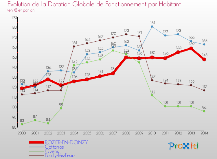 Evolution et montant de la dotation globale de fonctionnement par Habitant pour ROZIER-EN-DONZY et les communes proches de 2000 à 2014. Comparaison des dotations globales de fonctionnement par habitant pour ROZIER-EN-DONZY et les communes voisines de 2000 à 2014.