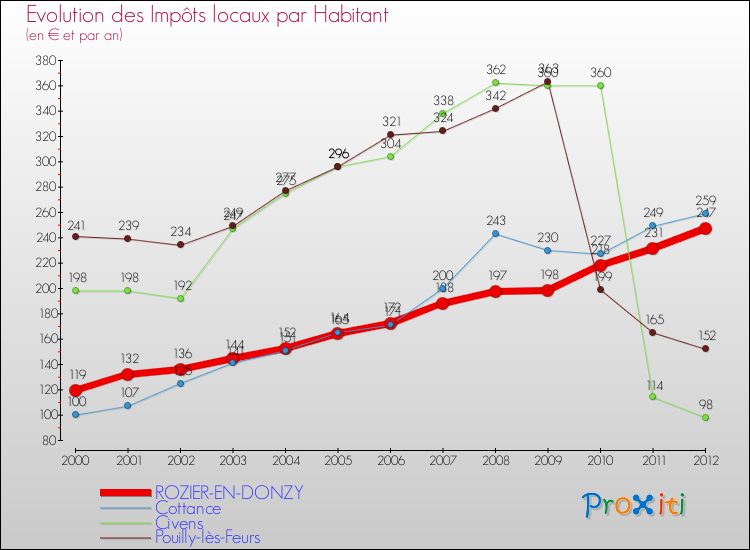 Evolution et montant des impôts locaux par Habitant pour ROZIER-EN-DONZY et les communes proches Comparaison des impôts locaux par habitant pour ROZIER-EN-DONZY et les communes voisines
