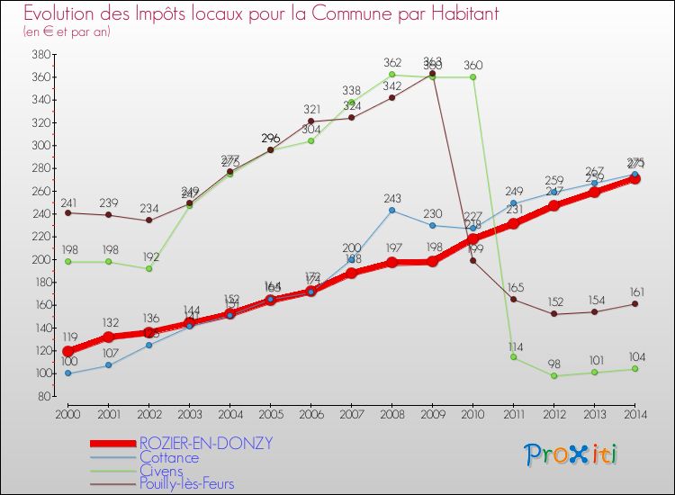 Evolution et montant des impôts locaux par Habitant pour ROZIER-EN-DONZY et les communes proches de 2000 à 2014 Comparaison des impôts locaux par habitant pour ROZIER-EN-DONZY et les communes voisines de 2000 à 2014