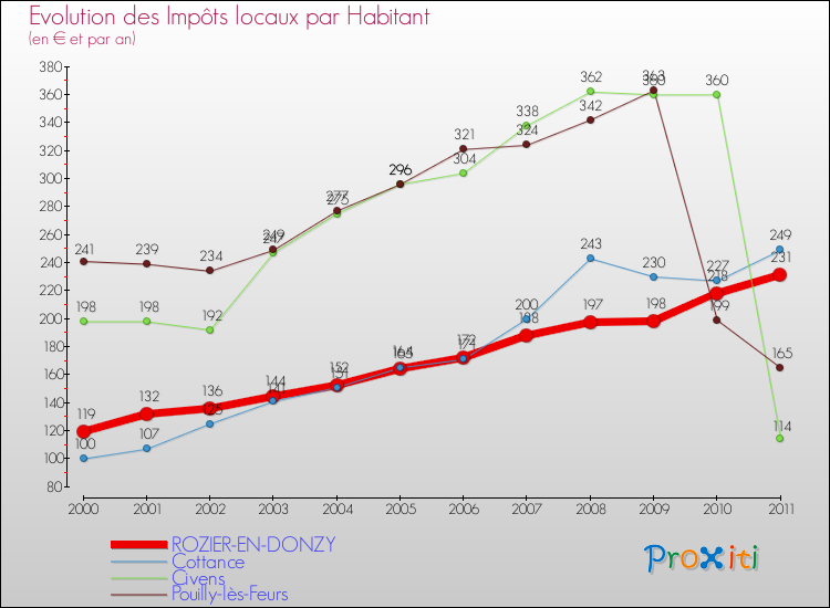 Evolution et montant des impôts locaux par Habitant pour ROZIER-EN-DONZY et les communes proches Comparaison des impôts locaux par habitant pour ROZIER-EN-DONZY et les communes voisines