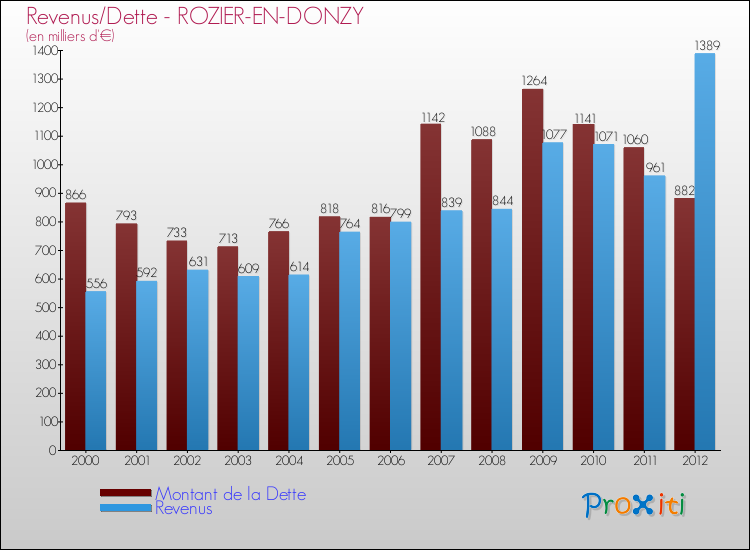 Evolution comparée de la dette et des revenus pour la commune de ROZIER-EN-DONZY de 2000 à 2012 Comparaison de la dette et des revenus pour ROZIER-EN-DONZY de 2000 à 2012