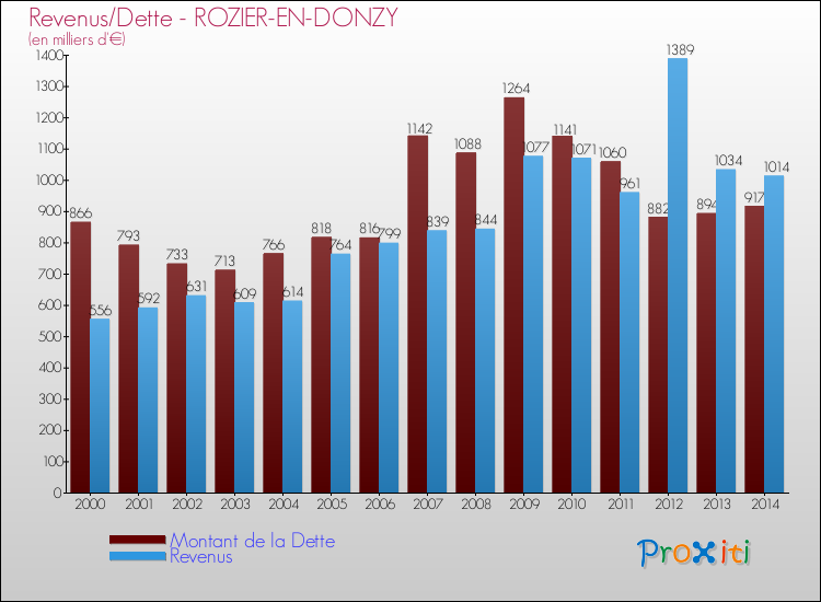Evolution comparée de la dette et des revenus pour la commune de ROZIER-EN-DONZY de 2000 à 2014 Comparaison de la dette et des revenus pour ROZIER-EN-DONZY de 2000 à 2014