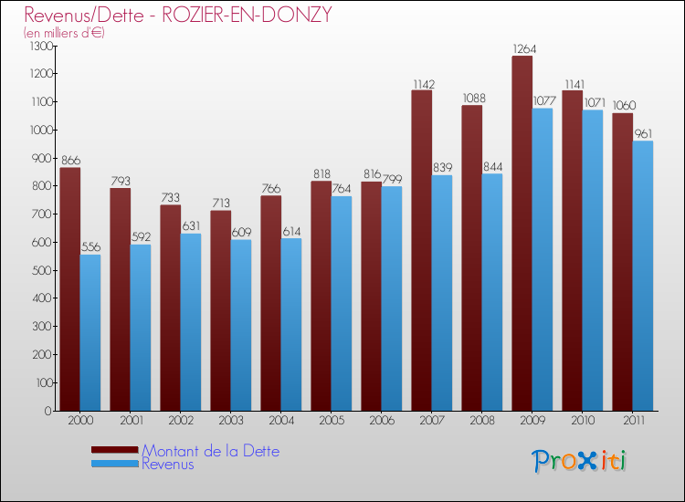 Evolution comparée de la dette et des revenus pour la commune de ROZIER-EN-DONZY de 2000 à 2011 Comparaison de la dette et des revenus pour ROZIER-EN-DONZY de 2000 à 2011