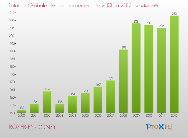 Evolution du montant de la Dotation Globale de Fonctionnement pour la commune de ROZIER-EN-DONZY de 2000 à 2012 Evolution du montant de la Dotation Globale de Fonctionnement pour ROZIER-EN-DONZY de 2000 à 2012