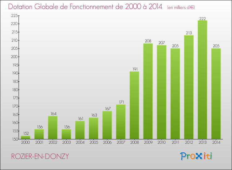 Evolution du montant de la Dotation Globale de Fonctionnement pour la commune de ROZIER-EN-DONZY de 2000 à 2014 Evolution du montant de la Dotation Globale de Fonctionnement pour ROZIER-EN-DONZY de 2000 à 2014