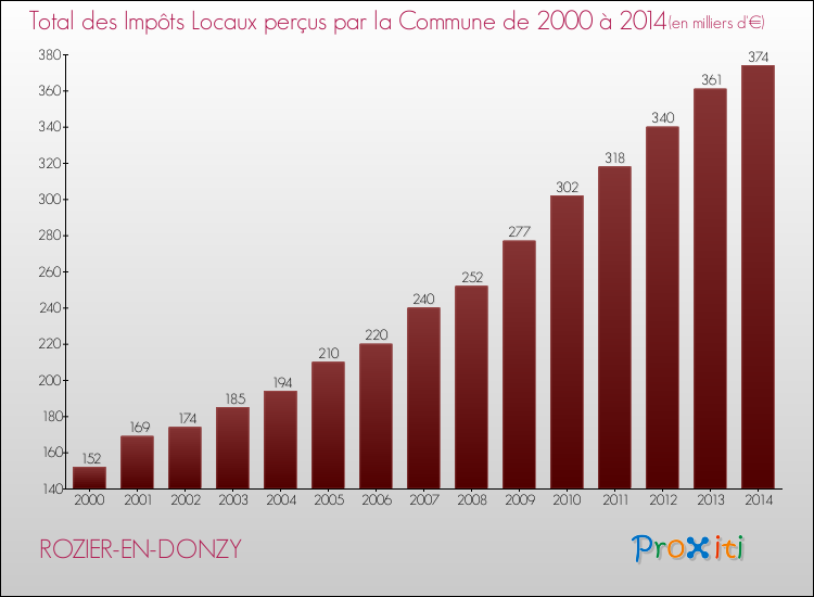 Evolution des Impôts Locaux pour la commune de ROZIER-EN-DONZY de 2000 à 2014 Evolution des Impôts Locaux pour ROZIER-EN-DONZY de 2000 à 2014