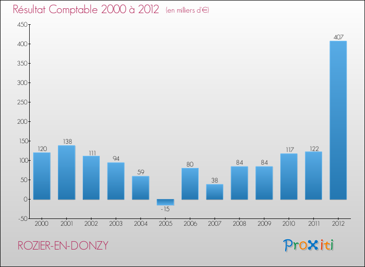 Evolution du résultat comptable pour la commune de ROZIER-EN-DONZY de 2000 à 2012 Evolution du résultat comptable pour ROZIER-EN-DONZY de 2000 à 2012