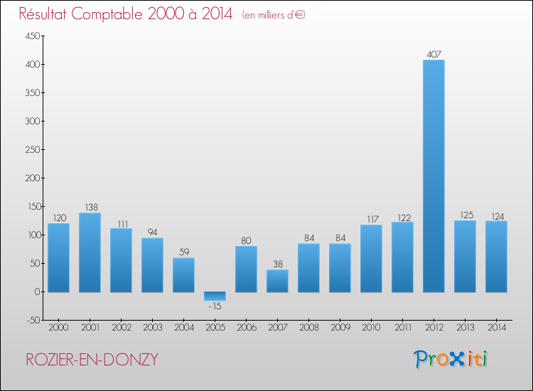 Evolution du résultat comptable pour la commune de ROZIER-EN-DONZY de 2000 à 2014 Evolution du résultat comptable pour ROZIER-EN-DONZY de 2000 à 2014