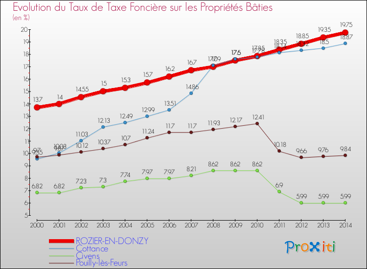 Evolution du taux de la taxe foncière sur le bati pour ROZIER-EN-DONZY et les communes proches de 2000 à 2014 Comparaison des taux de taxe foncière sur le bati pour ROZIER-EN-DONZY et les communes voisines de 2000 à 2014