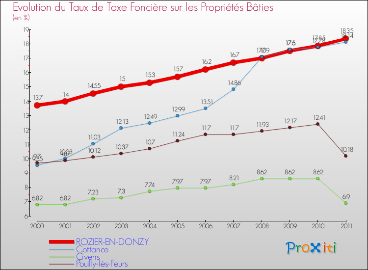 Evolution du taux de la taxe foncière sur le bati pour ROZIER-EN-DONZY et les communes proches Comparaison des taux de taxe foncière sur le bati pour ROZIER-EN-DONZY et les communes voisines