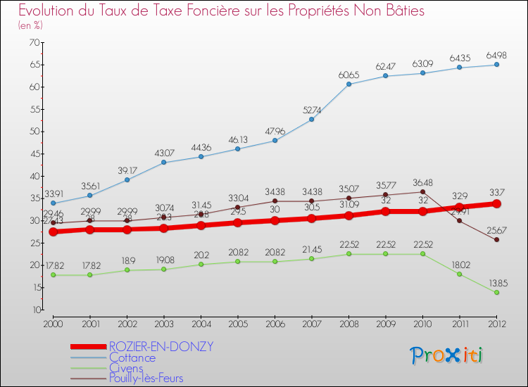 Evolution du taux de la taxe foncière sur les immeubles et terrains non batis pour ROZIER-EN-DONZY et les communes proches de 2000 à 2012 Comparaison des taux de la taxe foncière sur les immeubles et terrains non batis pour ROZIER-EN-DONZY et les communes voisines de 2000 à 2012