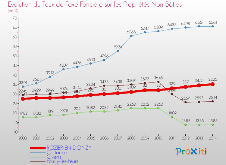 Evolution du taux de la taxe foncière sur les immeubles et terrains non batis pour ROZIER-EN-DONZY et les communes proches de 2000 à 2014 Comparaison des taux de la taxe foncière sur les immeubles et terrains non batis pour ROZIER-EN-DONZY et les communes voisines de 2000 à 2014