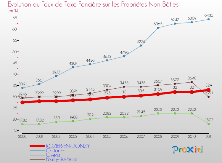 Evolution du taux de la taxe foncière sur les immeubles et terrains non batis pour ROZIER-EN-DONZY et les communes proches Comparaison des taux de la taxe foncière sur les immeubles et terrains non batis pour ROZIER-EN-DONZY et les communes voisines