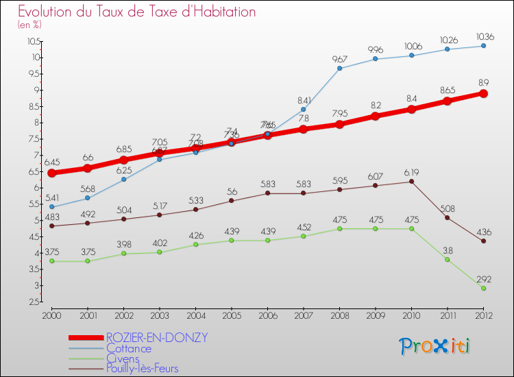 Evolution du taux de la taxe d'habitation pour ROZIER-EN-DONZY et les communes proches Comparaison des taux de la taxe d'habitation pour ROZIER-EN-DONZY et les communes voisines