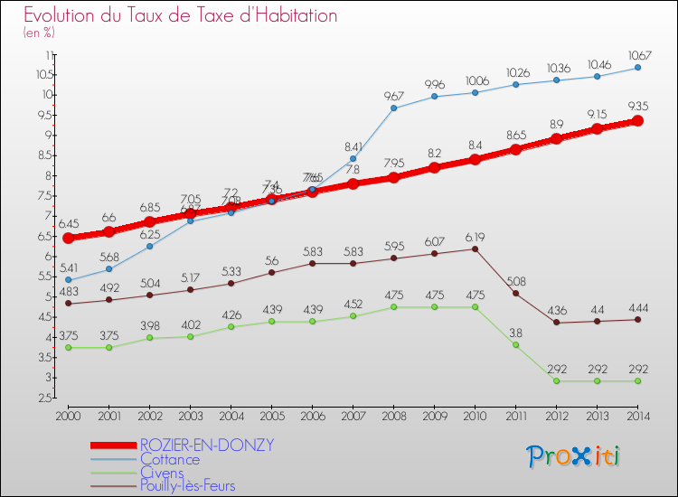Evolution du taux de la taxe d'habitation pour ROZIER-EN-DONZY et les communes proches de 2000 à 2014 Comparaison des taux de la taxe d'habitation pour ROZIER-EN-DONZY et les communes voisines de 2000 à 2014