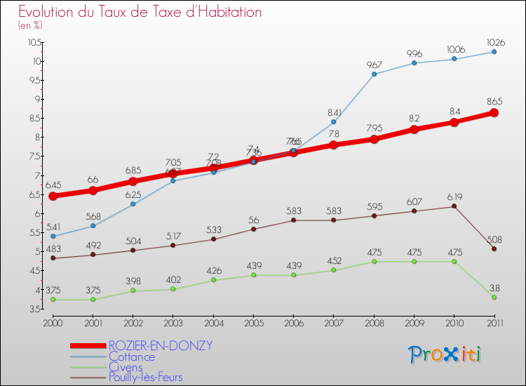 Evolution du taux de la taxe d'habitation pour ROZIER-EN-DONZY et les communes proches Comparaison des taux de la taxe d'habitation pour ROZIER-EN-DONZY et les communes voisines