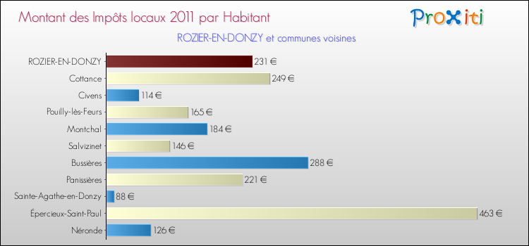 Montant des impôts locaux par Habitant pour ROZIER-EN-DONZY et les communes proches Comparaison des impôts locaux par habitant pour ROZIER-EN-DONZY et les communes voisines