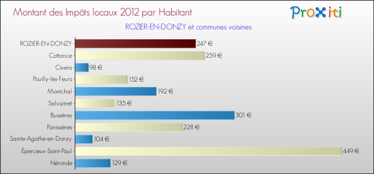 Montant des impôts locaux par Habitant pour ROZIER-EN-DONZY et les communes proches Comparaison des impôts locaux par habitant pour ROZIER-EN-DONZY et les communes voisines