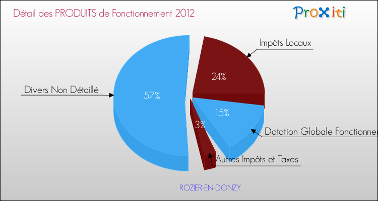 Décomposition du Budget de Fonctionnement 2012 de la commune de ROZIER-EN-DONZY Budget de Fonctionnement 2012 pour la commune de ROZIER-EN-DONZY
