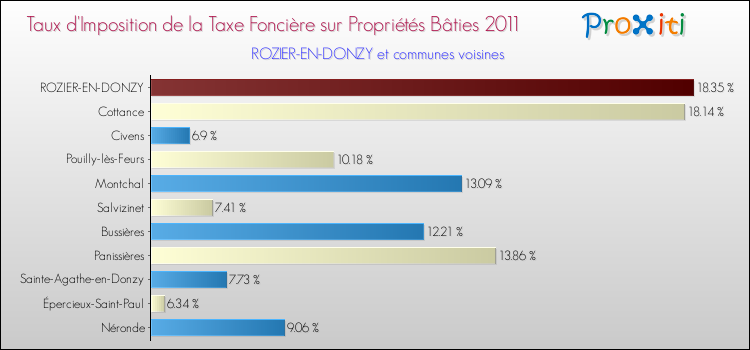 Taux d'imposition de la taxe foncière sur le bati 2011 pour ROZIER-EN-DONZY et les communes proches Comparaison des taux d'imposition de la taxe foncière sur le bati 2011 pour ROZIER-EN-DONZY et les communes voisines