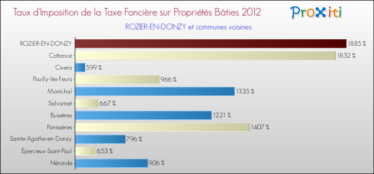 Taux d'imposition de la taxe foncière sur le bati 2012 pour ROZIER-EN-DONZY et les communes proches Comparaison des taux d'imposition de la taxe foncière sur le bati 2012 pour ROZIER-EN-DONZY et les communes voisines
