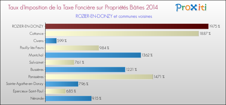 Taux d'imposition de la taxe foncière sur le bati 2014 pour ROZIER-EN-DONZY et les communes proches Comparaison des taux d'imposition de la taxe foncière sur le bati 2014 pour ROZIER-EN-DONZY et les communes voisines