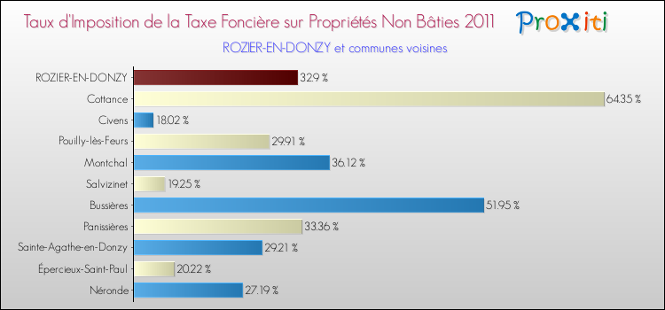 Taux d'imposition de la taxe foncière sur les immeubles et terrains non batis 2011 pour ROZIER-EN-DONZY et les communes proches Comparaison des taux d'imposition de la taxe foncière sur les immeubles et terrains non batis 2011 pour ROZIER-EN-DONZY et les communes voisines
