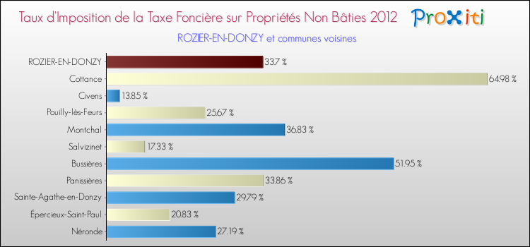 Taux d'imposition de la taxe foncière sur les immeubles et terrains non batis 2012 pour ROZIER-EN-DONZY et les communes proches Comparaison des taux d'imposition de la taxe foncière sur les immeubles et terrains non batis 2012 pour ROZIER-EN-DONZY et les communes voisines