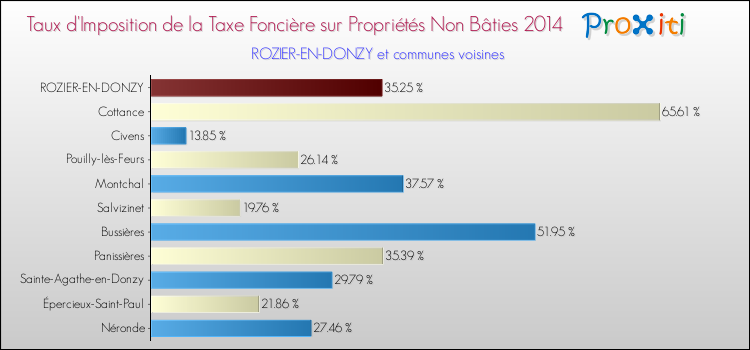 Taux d'imposition de la taxe foncière sur les immeubles et terrains non batis 2014 pour ROZIER-EN-DONZY et les communes proches Comparaison des taux d'imposition de la taxe foncière sur les immeubles et terrains non batis 2014 pour ROZIER-EN-DONZY et les communes voisines