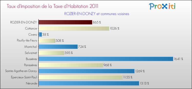 Taux d'imposition de la taxe d'habitation 2011 pour ROZIER-EN-DONZY et les communes proches Comparaison des taux d'imposition de la taxe d'habitation 2011 pour ROZIER-EN-DONZY et les communes voisines